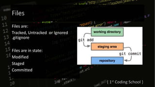 Files
Files are:
Tracked, Untracked or Ignored
.gitignore
Files are in state:
Modified
Staged
Committed
 