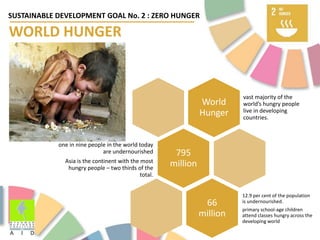 World
Hunger
vast majority of the
world’s hungry people
live in developing
countries.
795
million
one in nine people in the world today
are undernourished
Asia is the continent with the most
hungry people – two thirds of the
total.
66
million
12.9 per cent of the population
is undernourished.
primary school-age children
attend classes hungry across the
developing world
SUSTAINABLE DEVELOPMENT GOAL No. 2 : ZERO HUNGER
WORLD HUNGER
 