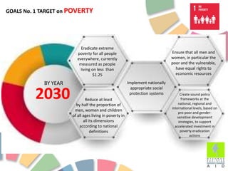 GOALS No. 1 TARGET on POVERTY
Eradicate extreme
poverty for all people
everywhere, currently
measured as people
living on less than
$1.25
Reduce at least
by half the proportion of
men, women and children
of all ages living in poverty in
all its dimensions
according to national
definitions
Implement nationally
appropriate social
protection systems
Ensure that all men and
women, in particular the
poor and the vulnerable,
have equal rights to
economic resources
Create sound policy
frameworks at the
national, regional and
international levels, based on
pro-poor and gender-
sensitive development
strategies, to support
accelerated investment in
poverty eradication
actions
2030
BY YEAR
 