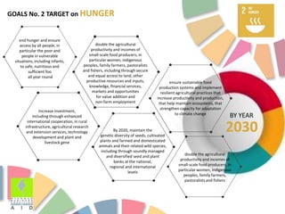 GOALS No. 2 TARGET on HUNGER
2030
BY YEAR
end hunger and ensure
access by all people, in
particular the poor and
people in vulnerable
situations, including infants,
to safe, nutritious and
sufficient foo
all year round
double the agricultural
productivity and incomes of
small-scale food producers, in
particular women, indigenous
peoples, family farmers, pastoralists
and fishers, including through secure
and equal access to land, other
productive resources and inputs,
knowledge, financial services,
markets and opportunities
for value addition and
non-farm employment
ensure sustainable food
production systems and implement
resilient agricultural practices that
increase productivity and production,
that help maintain ecosystems, that
strengthen capacity for adaptation
to climate change
double the agricultural
productivity and incomes of
small-scale food producers, in
particular women, indigenous
peoples, family farmers,
pastoralists and fishers
By 2020, maintain the
genetic diversity of seeds, cultivated
plants and farmed and domesticated
animals and their related wild species,
including through soundly managed
and diversified seed and plant
banks at the national,
regional and international
levels
Increase investment,
including through enhanced
international cooperation, in rural
infrastructure, agricultural research
and extension services, technology
development and plant and
livestock gene
 