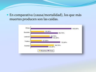  En comparativa (causa/mortalidad), los que más
muertes producen son las caídas.
 