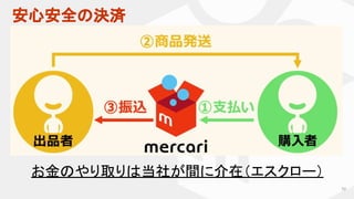 お金のやり取りは当社が間に介在（エスクロー）
安心安全の決済
10
 