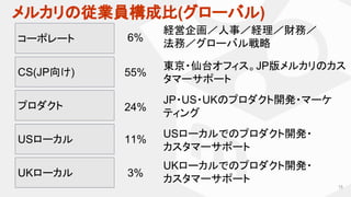 メルカリの従業員構成比(グローバル)
15
コーポレート
CS(JP向け)
プロダクト
UKローカル
USローカル
6%
55%
24%
11%
3%
経営企画／人事／経理／財務／
法務／グローバル戦略
東京・仙台オフィス。JP版メルカリのカス
タマーサポート
JP・US・UKのプロダクト開発・マーケ
ティング
USローカルでのプロダクト開発・
カスタマーサポート
UKローカルでのプロダクト開発・
カスタマーサポート
 