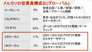 メルカリの従業員構成比(グローバル)
16
コーポレート
CS(JP向け)
プロダクト
UKローカル
USローカル
6%
55%
24%
11%
3%
経営企画／人事／経理／財務／
法務／グローバル戦略
東京・仙台オフィス。JP版メルカリのカス
タマーサポート
JP・US・UKのプロダクト開発・マーケ
ティング
USローカルでのプロダクト開発・
カスタマーサポート
UKローカルでのプロダクト開発・
カスタマーサポート
 