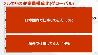 メルカリの従業員構成比(グローバル)
19
コーポレート
CS(JP向け)
プロダクト
UKローカル
USローカル
6%
55%
24%
11%
3%
経営企画／人事／経理／財務／
法務／グローバル戦略
東京・仙台オフィス。JP版メルカリのカス
タマーサポート
JP・US・UKのプロダクト開発・マーケ
ティング
USローカルでのプロダクト開発・
カスタマーサポート
UKローカルでのプロダクト開発・
カスタマーサポート
日本国内で仕事してる人　86％
海外で仕事してる人　14％
 