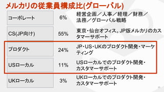 メルカリの従業員構成比(グローバル)
20
コーポレート
CS(JP向け)
プロダクト
UKローカル
USローカル
6%
55%
24%
11%
3%
経営企画／人事／経理／財務／
法務／グローバル戦略
東京・仙台オフィス。JP版メルカリのカス
タマーサポート
JP・US・UKのプロダクト開発・マーケ
ティング
USローカルでのプロダクト開発・
カスタマーサポート
UKローカルでのプロダクト開発・
カスタマーサポート
 
