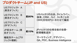 プロダクトチーム(JP and US)
21
USプロジェクト　A
(東京オフィス)
JP担当チーム (東
京オフィス)
約90％
USメルカリの出品、タイムライン、
検索、CRM…など、3ヶ月ごとの
OKR(全社KPI)に合わせて編成
JPメルカリの仕様全般の改善・
新規機能追加
マーケティング、デザイナー、
QA、PDC、Business Intelligence
USプロジェクト　B
(東京オフィス)
USプロジェクト　C
(SFオフィス)
機能別チーム(プロ
ジェクト横断)
約10％
 