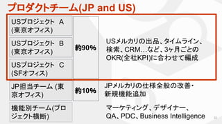 プロダクトチーム(JP and US)
22
USプロジェクト　A
(東京オフィス)
JP担当チーム (東
京オフィス)
約90％
USメルカリの出品、タイムライン、
検索、CRM…など、3ヶ月ごとの
OKR(全社KPI)に合わせて編成
JPメルカリの仕様全般の改善・
新規機能追加
マーケティング、デザイナー、
QA、PDC、Business Intelligence
USプロジェクト　B
(東京オフィス)
USプロジェクト　C
(SFオフィス)
機能別チーム(プロ
ジェクト横断)
約10％
 