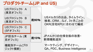 プロダクトチーム(JP and US)
29
USプロジェクト　A
(東京オフィス)
JP担当チーム (東
京オフィス)
約90％
USメルカリの出品、タイムライン、
検索、CRM…など、3ヶ月ごとの
OKR(全社KPI)に合わせて編成
JPメルカリの仕様全般の改善・
新規機能追加
マーケティング、デザイナー、
QA、PDC、Business Intelligence
USプロジェクト　B
(東京オフィス)
USプロジェクト　C
(SFオフィス)
機能別チーム(プロ
ジェクト横断)
約10％
 