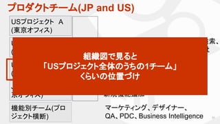 プロダクトチーム(JP and US)
31
USプロジェクト　A
(東京オフィス)
JP担当チーム (東
京オフィス)
約90％
USメルカリの出品、タイムライン、検索、
CRM…など、3ヶ月ごとのOKR(全社
KPI)に合わせて編成
JPメルカリの仕様全般の改善・
新規機能追加
マーケティング、デザイナー、
QA、PDC、Business Intelligence
USプロジェクト　B
(東京オフィス)
USプロジェクト　C
(SFオフィス)
機能別チーム(プロ
ジェクト横断)
約10％
組織図で見ると
「USプロジェクト全体のうちの1チーム」
くらいの位置づけ
 