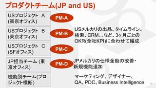 プロダクトチーム(JP and US)
38
USプロジェクト　A
(東京オフィス)
JP担当チーム (東
京オフィス)
USメルカリの出品、タイムライン、
検索、CRM…など、3ヶ月ごとの
OKR(全社KPI)に合わせて編成
JPメルカリの仕様全般の改善・
新規機能追加
マーケティング、デザイナー、
QA、PDC、Business Intelligence
USプロジェクト　B
(東京オフィス)
USプロジェクト　C
(SFオフィス)
機能別チーム(プロ
ジェクト横断)
PM-A
PM-B
PM-C
PM-D
 
