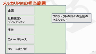 メルカリPMの担当範囲
42
企画
仕様策定・
ディレクション
リリース後分析
実装
QA 〜 リリース
プロジェクトの日々の活動の
マネジメント
 