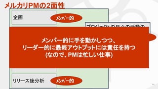 メルカリPMの2面性
44
企画
仕様策定・
ディレクション
リリース後分析
実装
QA 〜 リリース
プロジェクトの日々の活動の
マネジメント
ﾒﾝﾊﾞｰ的
ﾒﾝﾊﾞｰ的
ﾒﾝﾊﾞｰ的
ﾘｰﾀﾞｰ的
メンバー的に手を動かしつつ、
リーダー的に最終アウトプットには責任を持つ
(なので、PMは忙しい仕事)
 