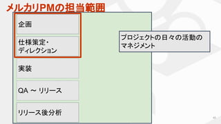 メルカリPMの担当範囲
45
企画
仕様策定・
ディレクション
リリース後分析
実装
QA 〜 リリース
プロジェクトの日々の活動の
マネジメント
 