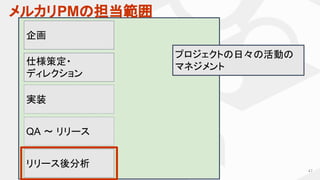 メルカリPMの担当範囲
47
企画
仕様策定・
ディレクション
リリース後分析
実装
QA 〜 リリース
プロジェクトの日々の活動の
マネジメント
 