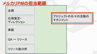 メルカリPMの担当範囲
50
企画
仕様策定・
ディレクション
リリース後分析
実装
QA 〜 リリース
プロジェクトの日々の活動の
マネジメント
 