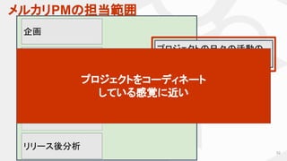 メルカリPMの担当範囲
52
企画
仕様策定・
ディレクション
リリース後分析
実装
QA 〜 リリース
プロジェクトの日々の活動の
マネジメント
プロジェクトをコーディネート
している感覚に近い
 