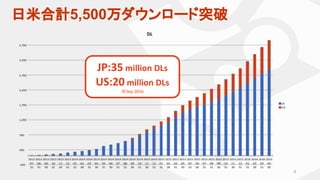 ※
6
日米合計5,500万ダウンロード突破
 