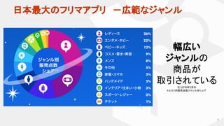 幅広い
ジャンルの
商品が
取引されている
注）2016年5月の
メルカリ内販売点数ジャンル別シェア
日本最大のフリマアプリ　－広範なジャンル
8
 