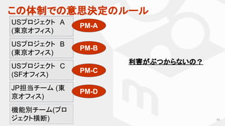 83
USプロジェクト　A
(東京オフィス)
JP担当チーム (東
京オフィス)
利害がぶつからないの？
USプロジェクト　B
(東京オフィス)
USプロジェクト　C
(SFオフィス)
機能別チーム(プロ
ジェクト横断)
PM-A
PM-B
PM-C
PM-D
この体制での意思決定のルール
 