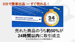３分で簡単出品 ー すぐ売れる！
売れた商品のうち約50%が
24時間以内に取引成立
注）2016年5月のメルカリ内販売実績より 9
 