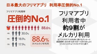 フリマアプリ
利用者中
約９割が
メルカリ利用
注）「フリマアプリの利用に関するアンケート　
調査期間：2015年10月14日〜10月19日」より
ジャストシステム「ファストアスク」調べ
日本最大のフリマアプリ　利用率圧倒的No.1
7
 