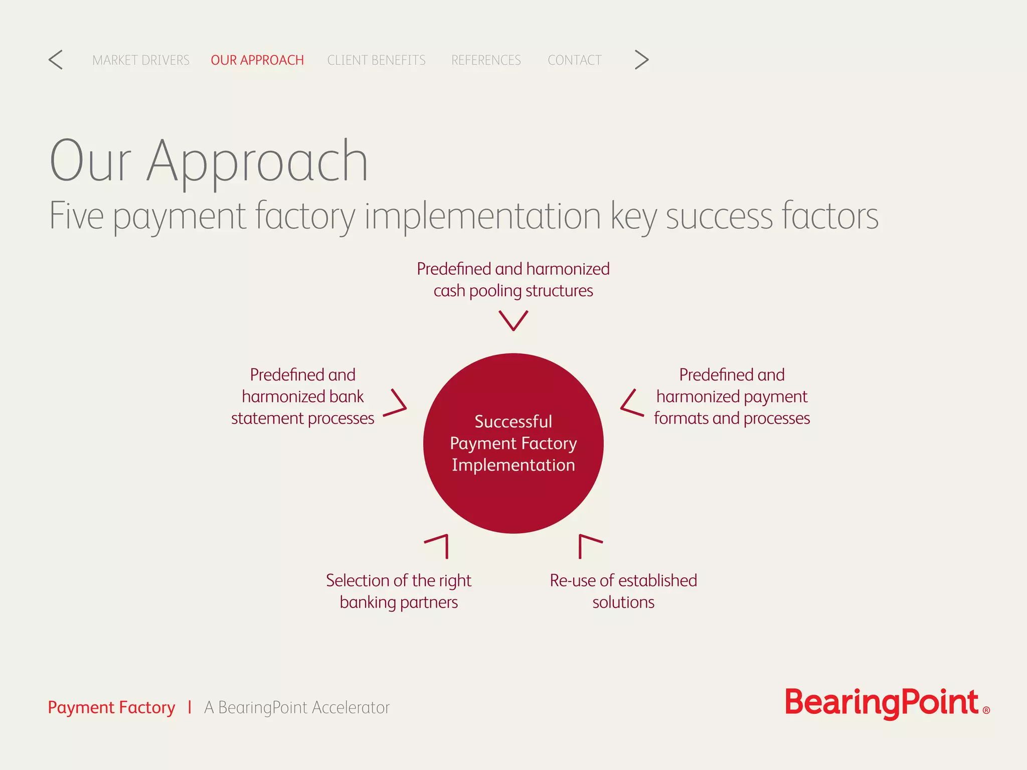 CLIENT BENEFITSOUR APPROACHMARKET DRIVERS REFERENCES CONTACT< >
Payment Factory | A BearingPoint Accelerator
Predeﬁned and harmonized
cash pooling structures
Re-use of established
solutions
Selection of the right
banking partners
Predeﬁned and
harmonized bank
statement processes
Predeﬁned and
harmonized payment
formats and processes
Our Approach
Five payment factory implementation key success factors
Successful
Payment Factory
Implementation
 