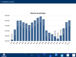/9
1. Modelo actual
4.289.623
6.242.744
7.983.809
8.011.810
7.655.209
7.449.107
7.127.361
7.631.630
8.040.791
8.555.022
8.818.693
8.264.422
6.065.414
5.617.116
5.320.653
4.922.298
4.479.769
5.102.948
6.480.725
7.707.349
8.047.663
4.000.000
5.000.000
6.000.000
7.000.000
8.000.000
9.000.000
Número de participes
2
 