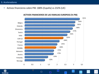/9
3. Aceleradores
 Activos financieros sobre PIB: 188% (España) vs 232% (UE)
0 0,5 1 1,5 2 2,5 3 3,5
Noruega
Finlandia
Austria
Alemania
ESPAÑA
Francia
Portugal
EUR-13
Italia
Suecia
Dinamarca
Holanda
Bélgica
120%
139%
173%
175%
188%
195%
208%
232%
256%
273%
289%
301%
304%
331%
ACTIVOS FINANCIEROS DE LAS FAMILIAS EUROPEAS (% PIB)
6
 