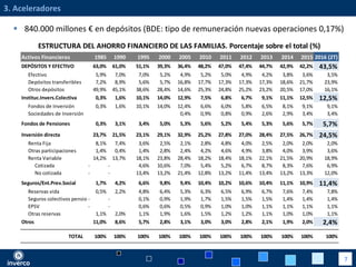 /9
3. Aceleradores
 840.000 millones € en depósitos (BDE: tipo de remuneración nuevas operaciones 0,17%)
Activos Financieros 1985 1990 1995 2000 2005 2010 2011 2012 2013 2014 2015 2016 (2T)
DEPÓSITOS Y EFECTIVO 63,0% 61,0% 51,1% 39,3% 36,4% 48,2% 47,0% 47,4% 44,7% 42,9% 42,2% 43,5%
Efectivo 5,9% 7,0% 7,0% 5,2% 4,9% 5,2% 5,0% 4,9% 4,2% 3,8% 3,6% 3,5%
Depósitos transferibles 7,2% 8,9% 5,6% 5,7% 16,8% 17,7% 17,3% 17,3% 17,3% 18,6% 21,7% 23,9%
Otros depósitos 49,9% 45,1% 38,6% 28,4% 14,6% 25,3% 24,8% 25,2% 23,2% 20,5% 17,0% 16,1%
Instituc.Invers.Colectiva 0,3% 1,6% 10,1% 14,0% 12,9% 7,5% 6,8% 6,7% 9,1% 11,1% 12,5% 12,5%
Fondos de Inversión 0,3% 1,6% 10,1% 14,0% 12,4% 6,6% 6,0% 5,8% 6,5% 8,1% 9,1% 9,1%
Sociedades de Inversión - 0,4% 0,9% 0,8% 0,9% 2,6% 2,9% 3,4% 3,4%
Fondos de Pensiones 0,3% 3,1% 3,4% 5,0% 5,3% 5,6% 5,2% 5,4% 5,3% 5,6% 5,7% 5,7%
Inversión directa 23,7% 21,5% 23,1% 29,1% 32,9% 25,2% 27,8% 27,0% 28,4% 27,5% 26,7% 24,5%
Renta Fija 8,1% 7,4% 3,6% 2,5% 2,1% 2,8% 4,8% 4,0% 2,5% 2,0% 2,0% 2,0%
Otras participaciones 1,4% 0,4% 1,4% 2,8% 2,4% 4,2% 4,6% 4,9% 3,8% 4,0% 3,9% 3,6%
Renta Variable 14,2% 13,7% 18,1% 23,8% 28,4% 18,2% 18,4% 18,1% 22,1% 21,5% 20,9% 18,9%
Cotizada - - 4,6% 10,6% 7,0% 5,4% 5,2% 6,7% 8,7% 8,3% 7,6% 6,9%
No cotizada - - 13,4% 13,2% 21,4% 12,8% 13,2% 11,4% 13,4% 13,2% 13,3% 12,0%
Seguros/Ent.Prev.Social 1,7% 4,2% 6,6% 9,8% 9,4% 10,4% 10,2% 10,6% 10,4% 11,1% 10,9% 11,4%
Reservas vida 0,5% 2,2% 4,8% 6,4% 5,3% 6,3% 6,5% 6,9% 6,7% 7,6% 7,4% 7,8%
Seguros colectivos pensiones- - 0,1% 0,9% 1,9% 1,7% 1,5% 1,5% 1,5% 1,4% 1,4% 1,4%
EPSV - - 0,6% 0,6% 0,5% 0,9% 1,0% 1,0% 1,1% 1,1% 1,1% 1,1%
Otras reservas 1,1% 2,0% 1,1% 1,9% 1,6% 1,5% 1,2% 1,2% 1,1% 1,0% 1,0% 1,1%
Otros 11,0% 8,6% 5,7% 2,8% 3,1% 3,0% 3,0% 2,8% 2,1% 1,9% 2,0% 2,4%
TOTAL 100% 100% 100% 100% 100% 100% 100% 100% 100% 100% 100% 100%
ESTRUCTURA DEL AHORRO FINANCIERO DE LAS FAMILIAS. Porcentaje sobre el total (%)
7
 