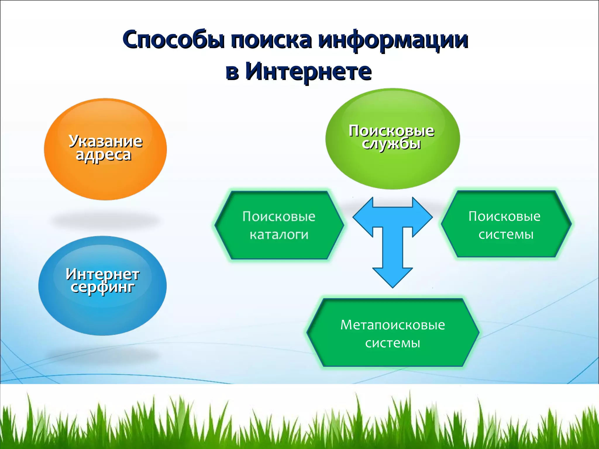 Способы поиска информацииСпособы поиска информации
в Интернетев Интернете
УказаниеУказание
адресаадреса
ИнтернетИнтернет
серфингсерфинг
ПоисковыеПоисковые
службыслужбы
Метапоисковые
системы
Поисковые
системы
 
