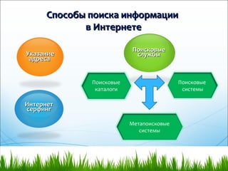 Способы поиска информацииСпособы поиска информации
в Интернетев Интернете
УказаниеУказание
адресаадреса
ИнтернетИнтернет
с...