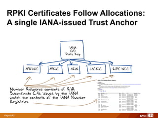 RPKI Certificates Follow Allocations:
A single IANA-issued Trust Anchor
IANA
0/0
Public Key
AFRINIC APNIC ARIN LACNIC RIPE NCC
Number Resource contents of RIR
Subordinate CAs issued by the IANA
match the contents of the IANA Number
Registries
 