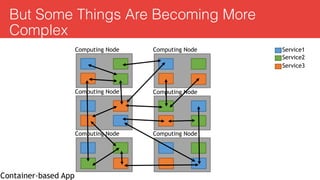 But Some Things Are Becoming More
Complex
Computing Node
Computing Node
Computing Node
Computing Node
Computing Node
Computing Node
Container-based App
Service1
Service2
Service3
 