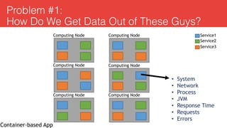 Problem #1:  
How Do We Get Data Out of These Guys?
Computing Node
Computing Node
Computing Node
Service1
Service2
Service3
Computing Node
Computing Node
Computing Node
Container-based App
• System
• Network
• Process
• JVM
• Response Time
• Requests
• Errors
 
