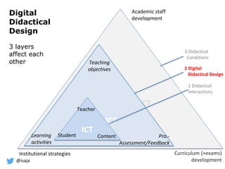 @isaja
Digital
Didactical
Design
3 layers
affect each
other
ICT ICT
ICT
ICT
Student
Teacher
Content
Teaching
objectives
Pro.-
Assessment/Feedback
Learning
activities
Academic staff
development
Curriculum (+exams)
development
Institutional strategies
1 Didactical
Interactions
2 Digital
Didactical Design
3 Didactical
Conditions
 