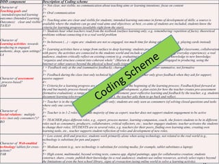 @isaja 1
DDD component Description of Coding scheme
Character of
Teaching goals and
intended/expected learning
outcomes (Intended Learning
Outcomes): clear and visible?
TA/ILO
1= Not clear, not visible, no communication about teaching aims or learning intentions; focus on content
2=
3= Oral communication
4=
5= Teaching aims are clear and visible for students; intended learning outcomes in forms of development of skills; a source is
available where the students can go and read aims and objectives; at best, co-aims of students are included, students know the
criteria for learning progress (available right form the start).
Character of
Learning activities: towards
producing in engaged,
authentic, deep, open settings?
LA
1= Students hear what teachers read from the textbook (surface learning only; e.g. remembering/ repetition of facts); theoretical
problems without connecting it to a real world problem
2=
3= In-between (…) – signs are: students are not so engaged, too much time for doing other things (e.g. playing cards instead)
4=
5= Learning activities have a range from surface to deep learning: students produce something, engaged classrooms, collaboration
with peers; the activities are connected to the students world and include a real-world problem (e.g. everyday experience); a real
audience, students critically reflect on existing content (e.g. evaluating/creating/making), relate knowledge to new knowledge;
“organize and structure content into coherent whole” (Marten & Säljö, 1979), students are engaged in producing, using the
Internet or other sources beyond the physical school walls (signs of crossactions)
Character of assessment:
process-based?
ASM
1 = Feedback only at the end (summative feedback); character of the feedback is rather summative, not formative
2=
3= Feedback during the class (not only technical help) by coincidence; teacher only gives feedback when they ask for support;
passive support
4=
5= Criteria for a learning progress are visible for students from the beginning of the learning process; Feedback/feed-forward at
the end but mainly process-based assessment for learner’s development; a plan exists for how the teacher creates pro-assessment
(formative evaluation); a range of forms such as self-assessment; peer-reflective learning and feedback by the teacher, e.g. students
document learning (electronically; a map or text, etc.), the teacher asks them to go back and reflect.
Character of
Social relations: multiple
roles (not only consumers?)?
RO
1= Teacher is in the traditional role of the expert only; students are only seen as consumers (of solving closed questions and tasks
where only one correct answer is possible)
2=
3= Teacher is in 1-2 roles but spends majority of time as expert; teacher does not support student engagement to be active
4=
5= TEACHER plays different roles, e.g., expert, process mentor, learning-companion, coach, she fosters students to be in different
roles such as consumers, producers, collaborators, critical reflectors, etc.; teacher engages students; teacher activates the students
to change their roles; STUDENTS are in several roles, e.g. teachers for their peers, finding own learning aims, creating own
learning tasks, etc., teacher supports student reflection of roles and development of new roles.
Character of Web-enabled
technology/ tablets for cross-
actions?
TAB
1= Low extent, drill and practice; students work primarily alone when using technology, not related to the real world (e.g.,
technology is substitute for pen and paper)
2=
3= Medium extent (e.g., new technology is substitute for existing media; for example, tablet substitutes a laptop)
4=
5= High extent, multimodal, beyond writing texts, camera app, digital paintings, apps for collaborative creation; students
construct, share, create, publish their knowledge (to a real audience); students use online resources, actively select topics beyond
the limitations of even the best school library, signs of crossaction (using online world to solve a learning activity).
 