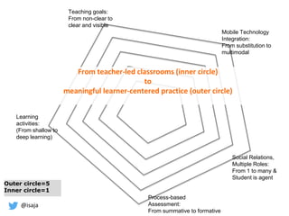 @isaja
Social Relations,
Multiple Roles:
From 1 to many &
Student is agent
Learning
activities:
(From shallow to
deep learning)
Teaching goals:
From non-clear to
clear and visible
Outer circle=5
Inner circle=1
From teacher-led classrooms (inner circle)
to
meaningful learner-centered practice (outer circle)
Mobile Technology
Integration:
From substitution to
multimodal
Process-based
Assessment:
From summative to formative
 