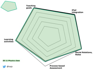 @isaja
Learning
activities
Process-based
Assessment
iPad
integration
Social Relations,
Roles
Teaching
goals
ID 11 Physics class
 