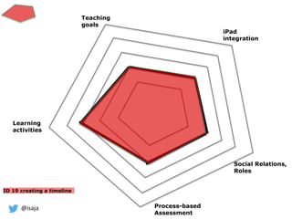 @isaja
ID 19 creating a timeline
Learning
activities
Process-based
Assessment
iPad
integration
Social Relations,
Roles
Teaching
goals
 
