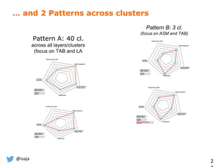 @isaja
2
… and 2 Patterns across clusters
Pattern A: 40 cl.
across all layers/clusters
(focus on TAB and LA
Pattern B: 3 cl.
(focus on ASM and TAB)
 