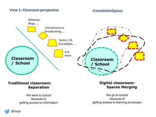 @isaja
Classroom
/ School
Classroom
/ School
Digital classroom:
Spaces Merging
We go to school
because of
getting access to learning processes
Twitter, FB,
GroupApps, …
Interactive/Live
Broadcasting, …
Websites,
Blogs, …
and
more
Traditional classroom:
Separation
We went to school
because of
getting access to information
View 1: Classroom perspective CrossActionSpaces
 