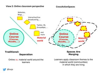 @isaja
Online
Course
(Canvas,
Moodle,…)
Online
Course
(Canvas,
Moodle,…)
Spaces Are
Merging
Learners apply classroom themes to the
material world (communities)
in which they are living
Twitter, FB,
GroupApps, …
Interactive/Live
Broadcasting, …
Websites,
Blogs, …
and
more
Traditional:
Separation
Online vs. material world around the
learners
View 2: Online classroom perspective
Material
world
Material
world
CrossActionSpaces
 