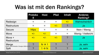 Was ist mit den Rankings?
Protoko
ll
Host Pfad Inhalt Anderes
Ranking?
Redesign = = = +/- Wahrscheinlich
Restructure = = +/- ? Ja
Secure https = = = Nein / Wenig
Move +/- +/- = = Wenig / Vielleicht
Move +
Restructure
+/- +/- +/- ? Ja
Merge ? N  1 ? ? Ja, sehr
Split ? 1  N ? ? Ja, sehr
WebTechCon 2016 Website-Relaunch @andrescharf
Nach: John Mueller, Google, SMX 2016
 