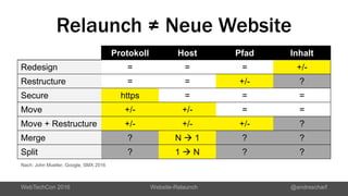 Relaunch ≠ Neue Website
Protokoll Host Pfad Inhalt
Redesign = = = +/-
Restructure = = +/- ?
Secure https = = =
Move +/- +/- = =
Move + Restructure +/- +/- +/- ?
Merge ? N  1 ? ?
Split ? 1  N ? ?
WebTechCon 2016 Website-Relaunch @andrescharf
Nach: John Mueller, Google, SMX 2016
 