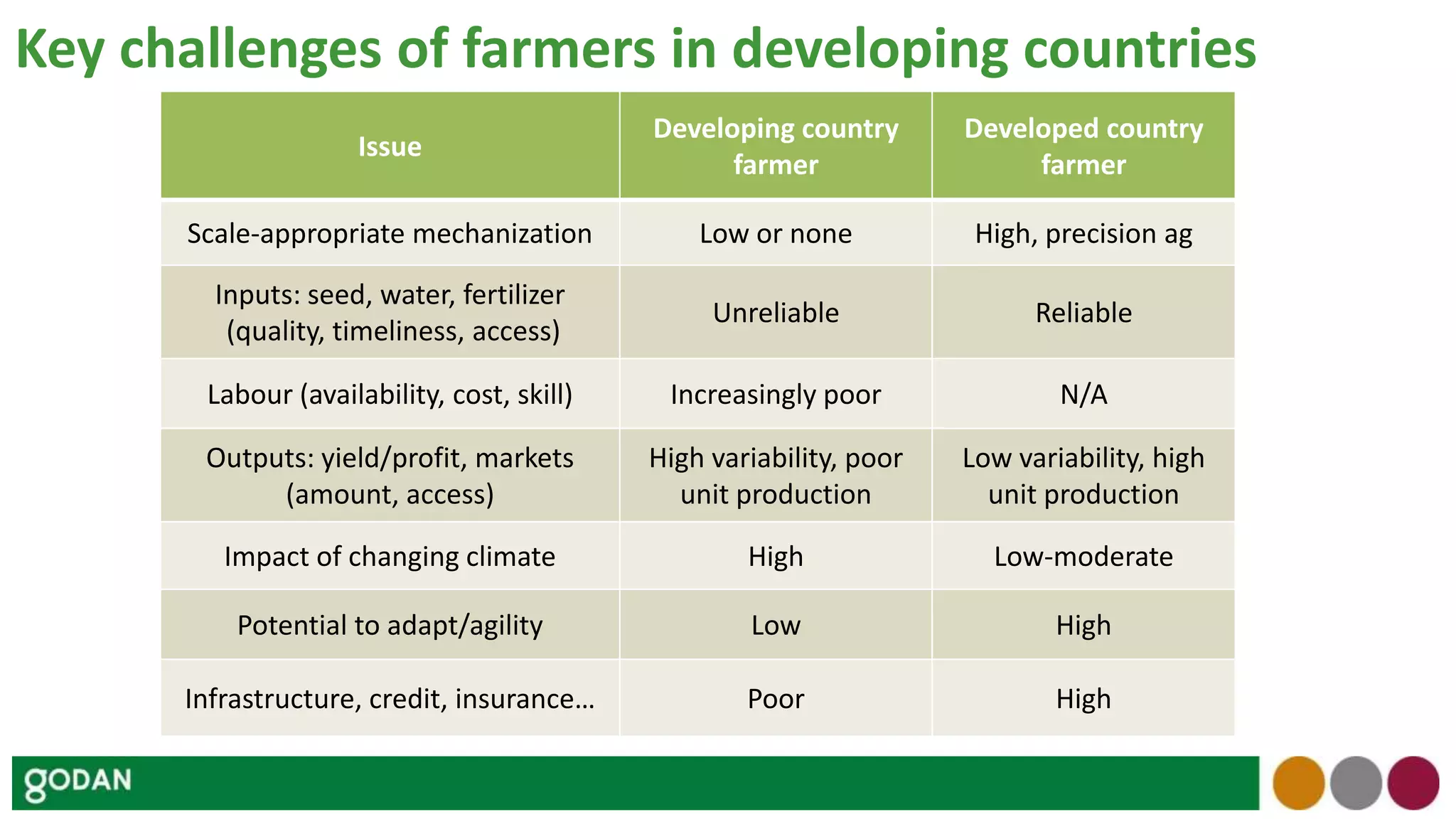 Issue
Developing country
farmer
Developed country
farmer
Scale-appropriate mechanization Low or none High, precision ag
Inputs: seed, water, fertilizer
(quality, timeliness, access)
Unreliable Reliable
Labour (availability, cost, skill) Increasingly poor N/A
Outputs: yield/profit, markets
(amount, access)
High variability, poor
unit production
Low variability, high
unit production
Impact of changing climate High Low-moderate
Potential to adapt/agility Low High
Infrastructure, credit, insurance… Poor High
Key challenges of farmers in developing countries
 