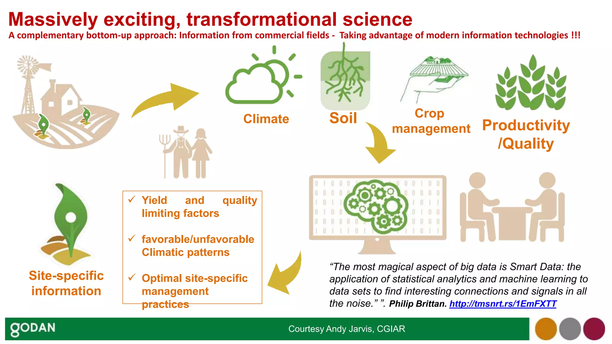 A complementary bottom-up approach: Information from commercial fields - Taking advantage of modern information technologies !!!
Climate Soil Crop
management Productivity
/Quality
Site-specific
information
 Yield and quality
limiting factors
 favorable/unfavorable
Climatic patterns
 Optimal site-specific
management
practices
Massively exciting, transformational science
“The most magical aspect of big data is Smart Data: the
application of statistical analytics and machine learning to
data sets to find interesting connections and signals in all
the noise.” ”. Philip Brittan. http://tmsnrt.rs/1EmFXTT
Courtesy Andy Jarvis, CGIAR
 