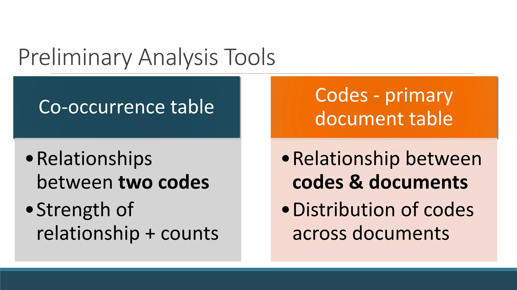 Preliminary Analysis Tools
Co-occurrence table
•Relationships
between two codes
•Strength of
relationship + counts
Codes - primary
document table
•Relationship between
codes & documents
•Distribution of codes
across documents
 