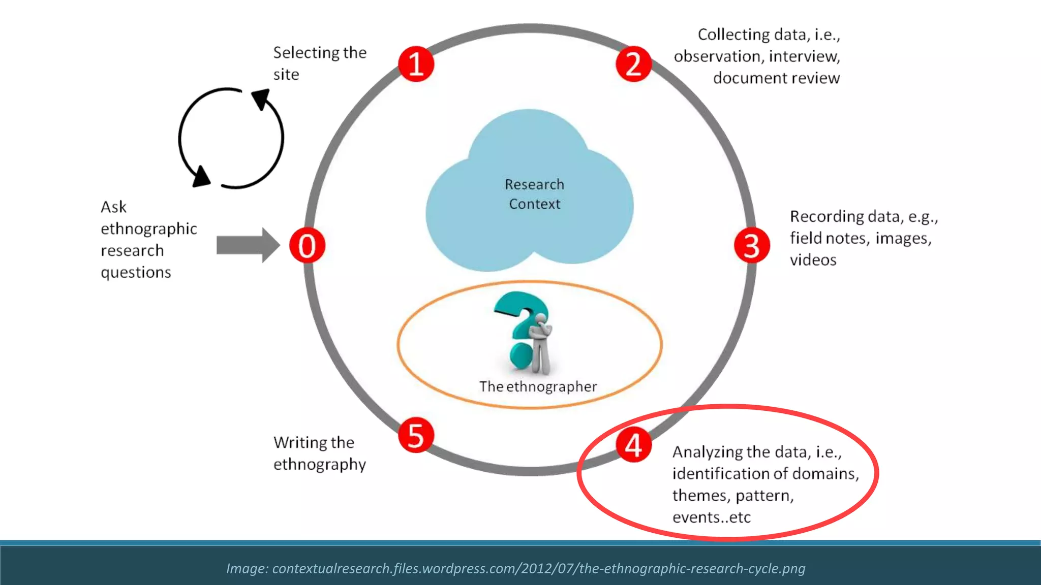 Image: contextualresearch.files.wordpress.com/2012/07/the-ethnographic-research-cycle.png
 