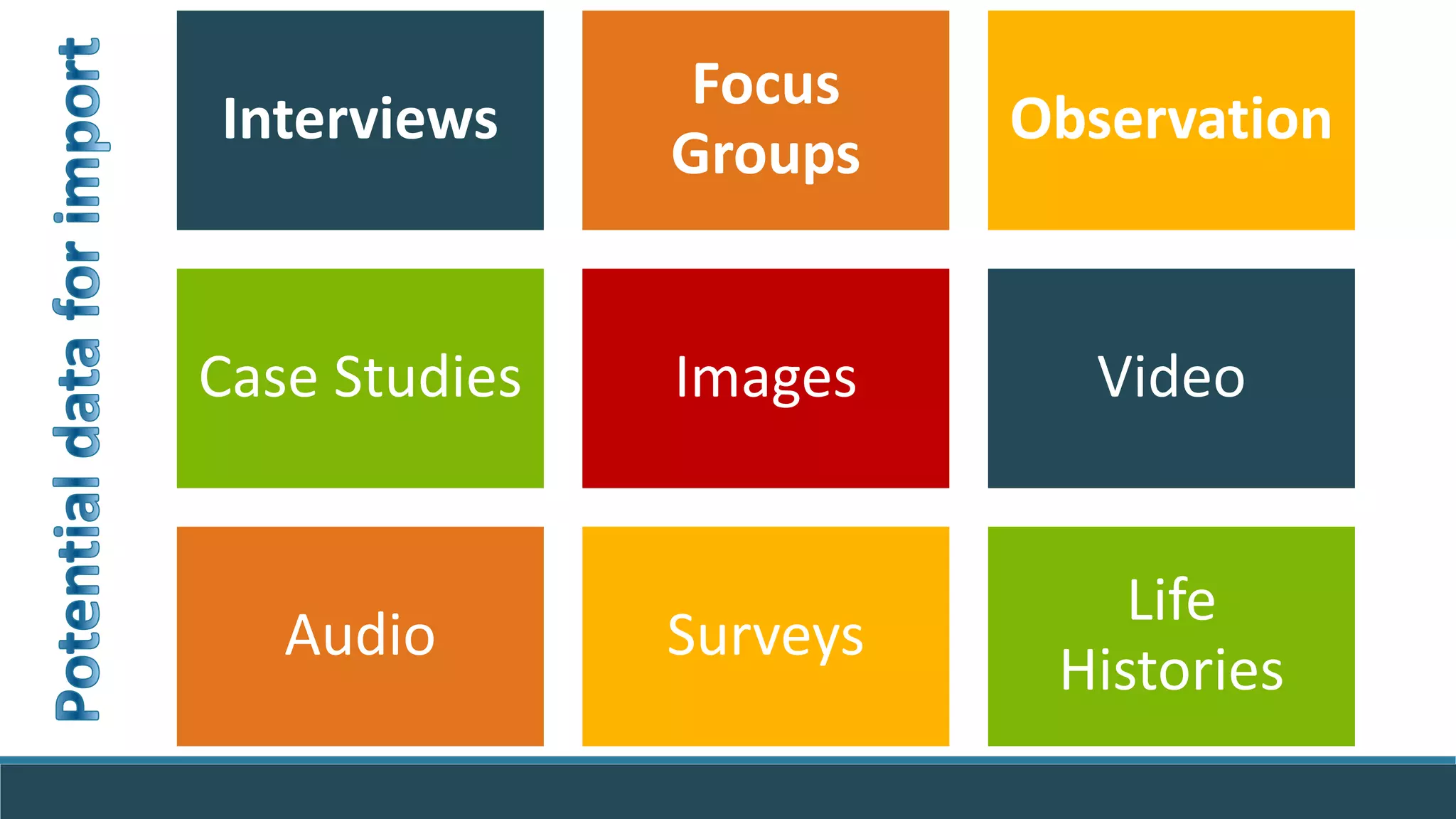 Interviews
Focus
Groups
Observation
Case Studies Images Video
Audio Surveys
Life
Histories
 